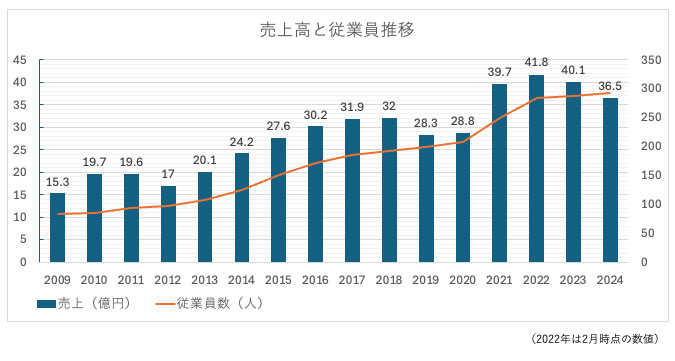 売上高と従業員数の推移