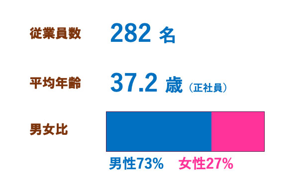 従業員数の推移