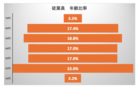 従業員年齢別比率推移